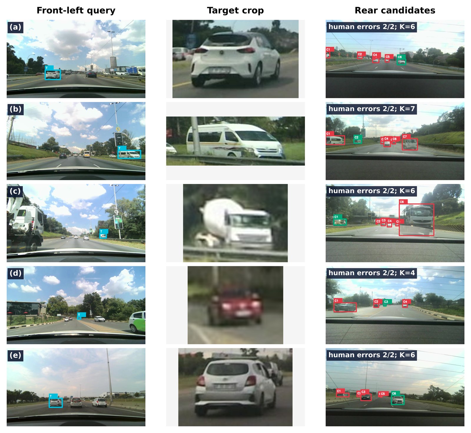 Five pairs that both human judges got wrong, each showing the front-left query, the target crop and the rear gallery with the match in green and distractors in red.