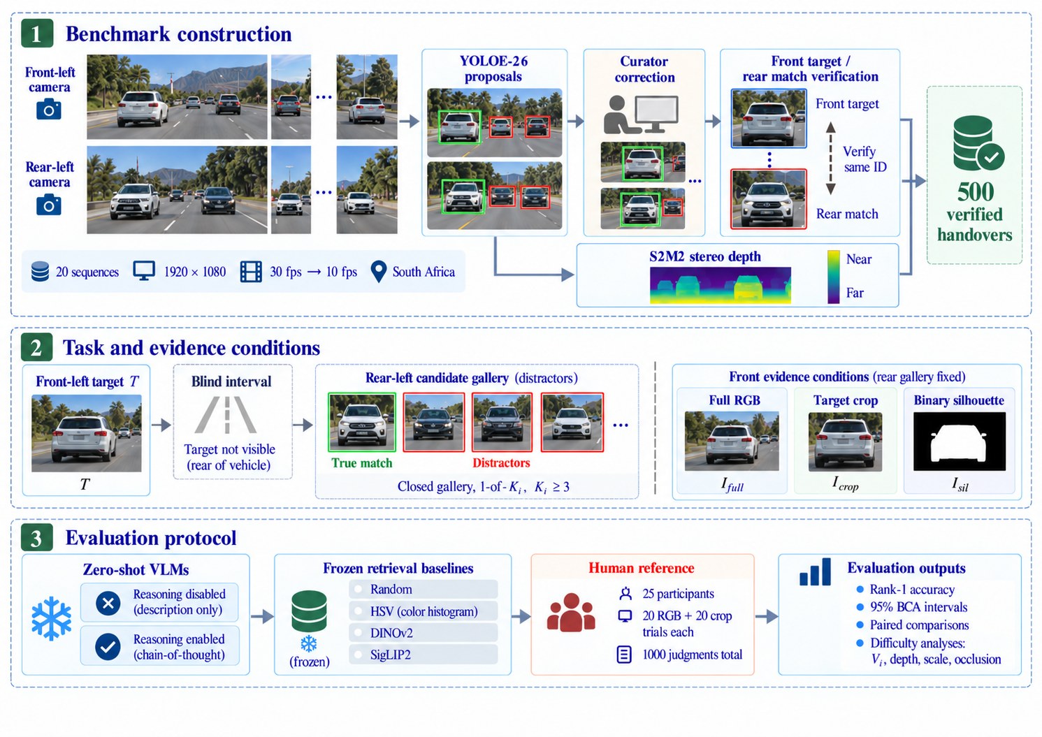 Overview diagram in three panels: benchmark construction (front and rear camera recordings, YOLOE-26 proposals, curator correction, front-target and rear-match verification, S2M2 stereo depth, 500 verified handovers); task and evidence conditions (front-left target, blind interval, rear-left candidate gallery with one true match, front evidence as full RGB, target crop or binary silhouette); evaluation protocol (zero-shot VLMs with reasoning disabled or enabled, frozen retrieval baselines, human reference with 25 participants, Rank-1 accuracy with 95% BCa intervals).