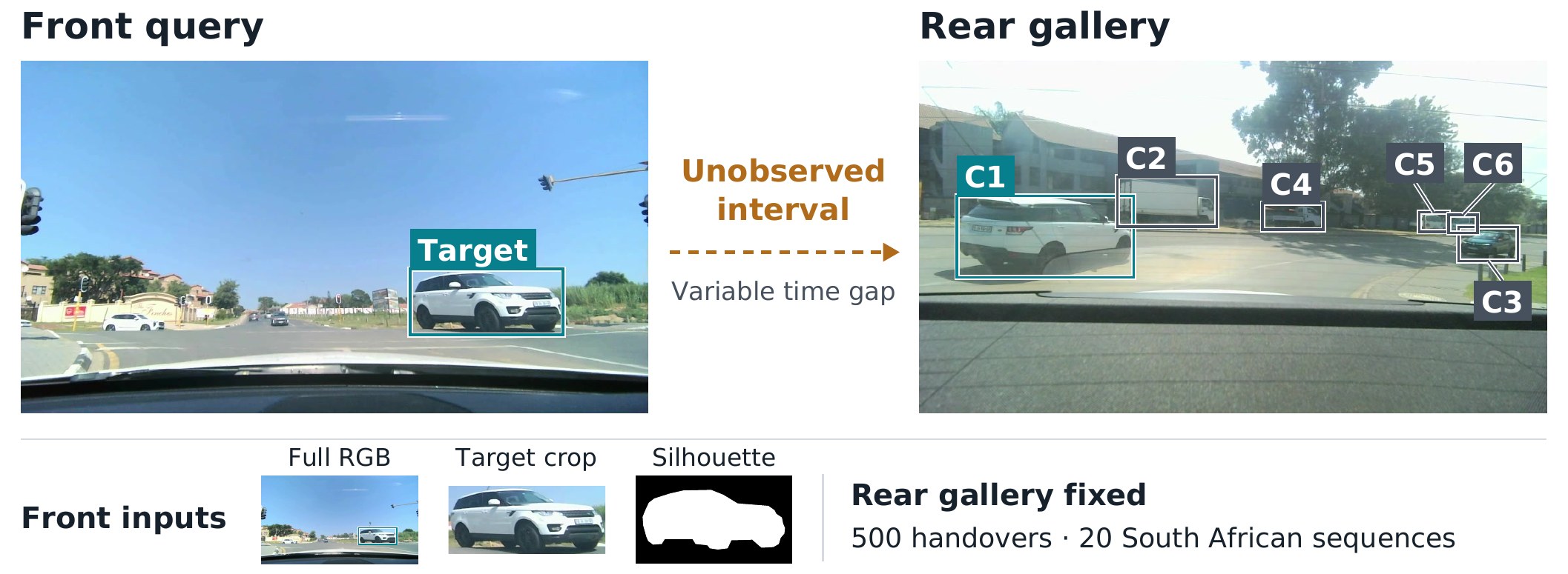 A vehicle highlighted in the front-left camera disappears through a blind interval and reappears among labelled candidates C1 to C6 in the rear-left camera. Front evidence can be the full RGB scene, a target crop, or a binary silhouette.